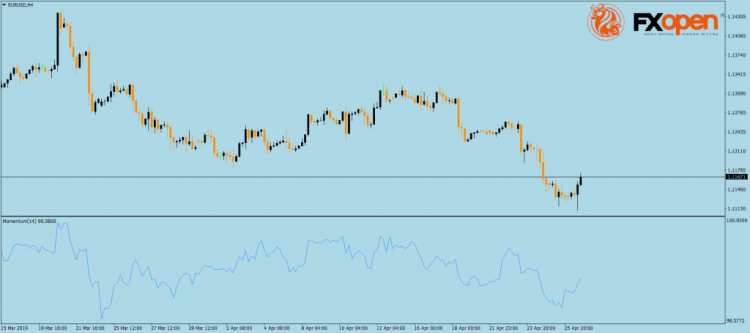 How to Use the Momentum Indicator in Forex
