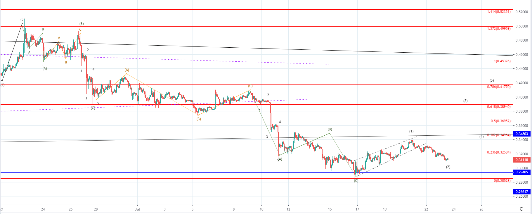 BTC and XRP - Retracement seen but recovery is expected to continue