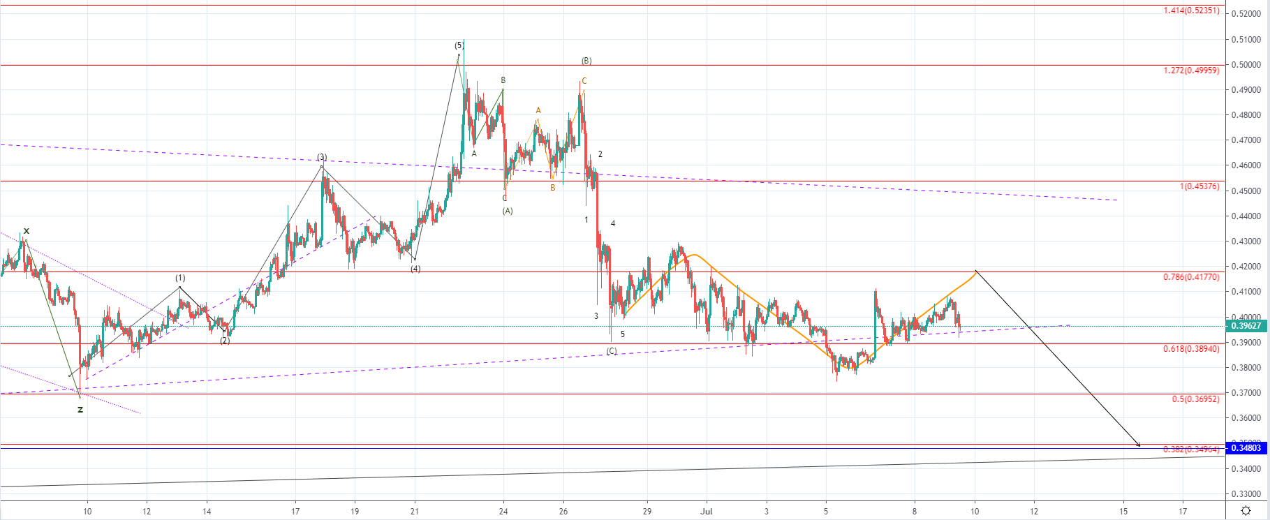 BTC and XRP - The prices recover but for how long?