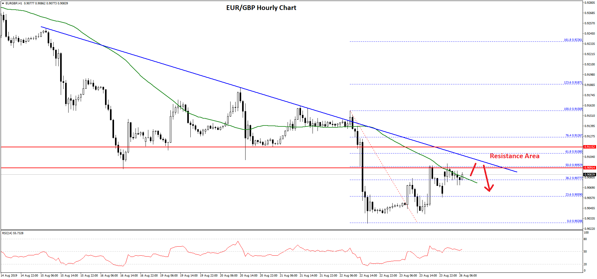 EUR/GBP Technical Analysis Euro British Pound Chart
