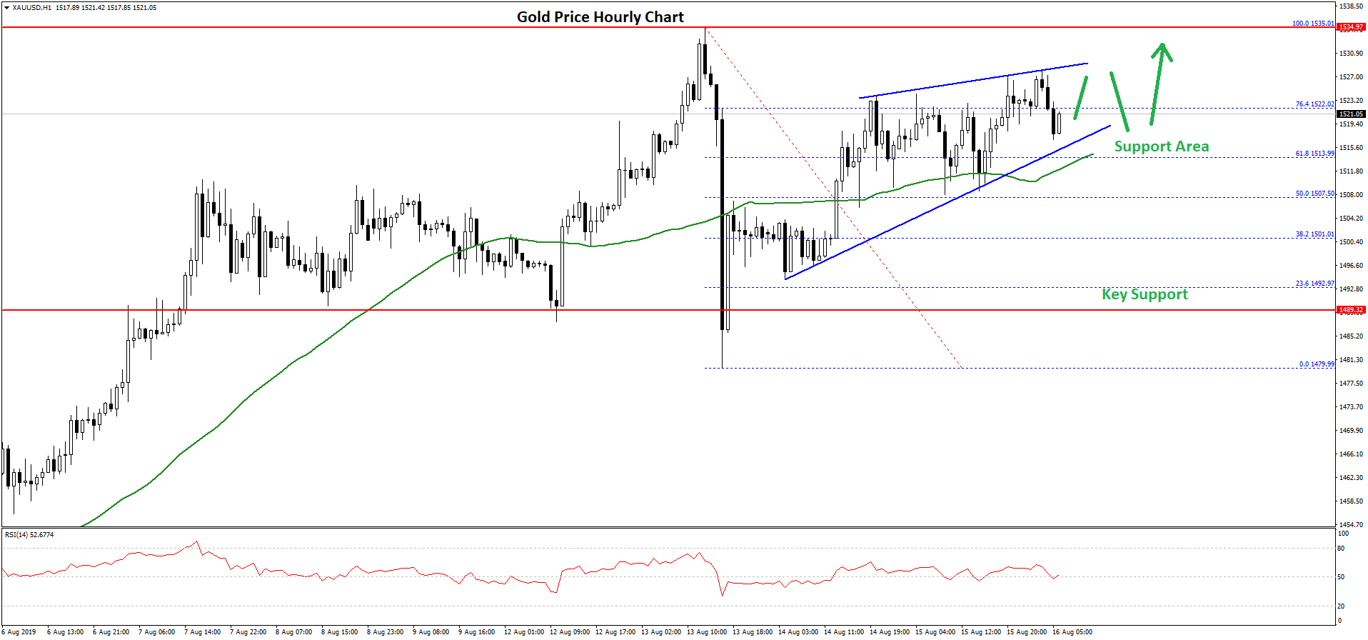 Gold Price Technical Analysis chart