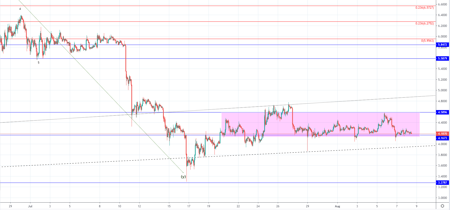 LTC and EOS stuck in a horizontal range