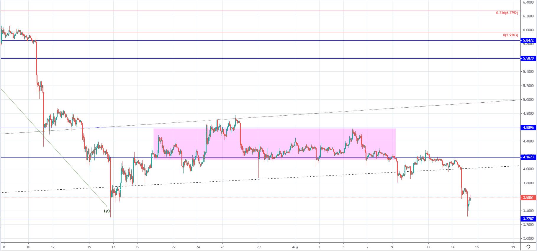 LTC and EOS - Breakout to the downside