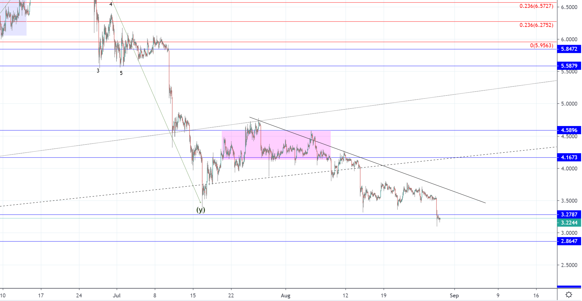 Litecoin and EOS - higher degree downtrend confirmed