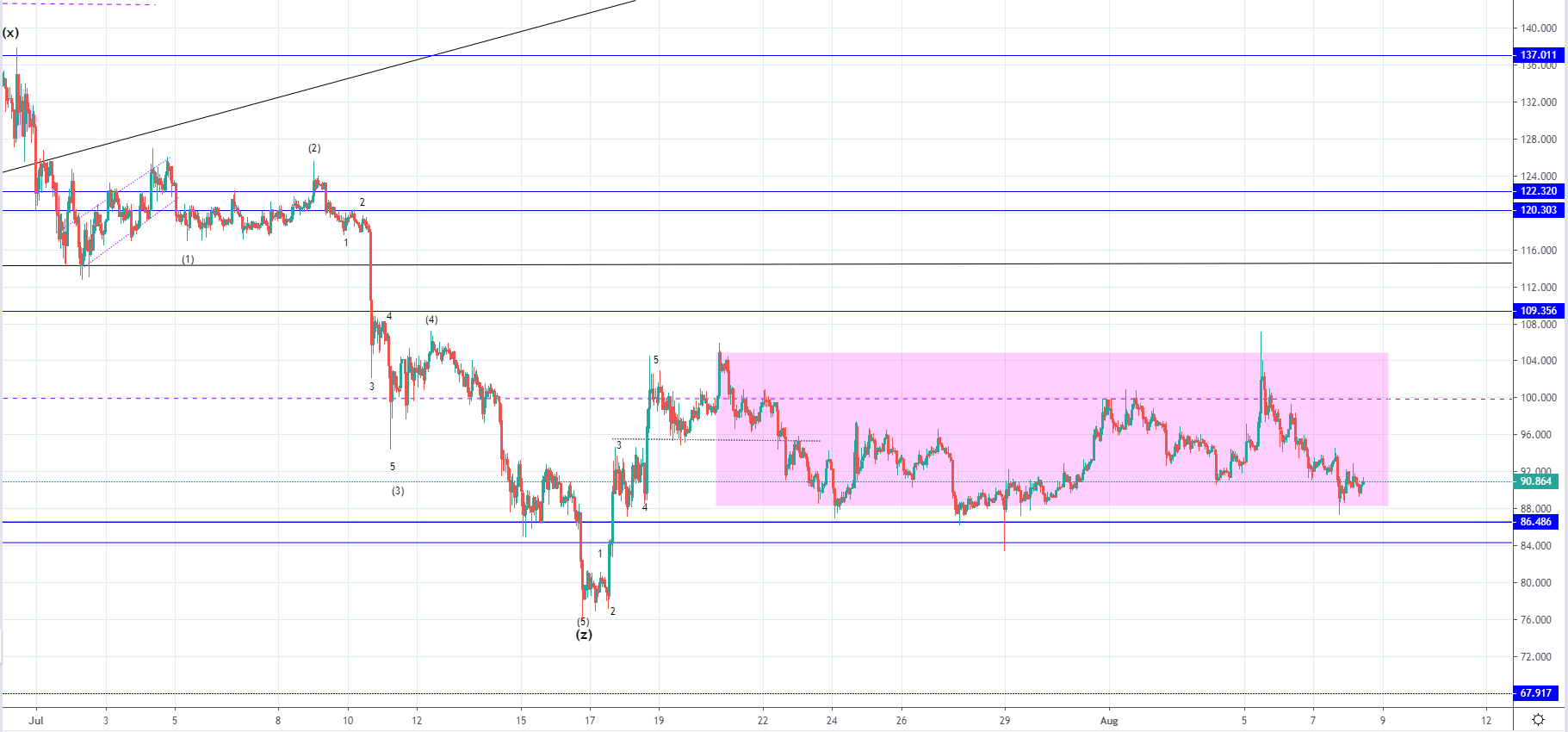 LTC and EOS stuck in a horizontal range