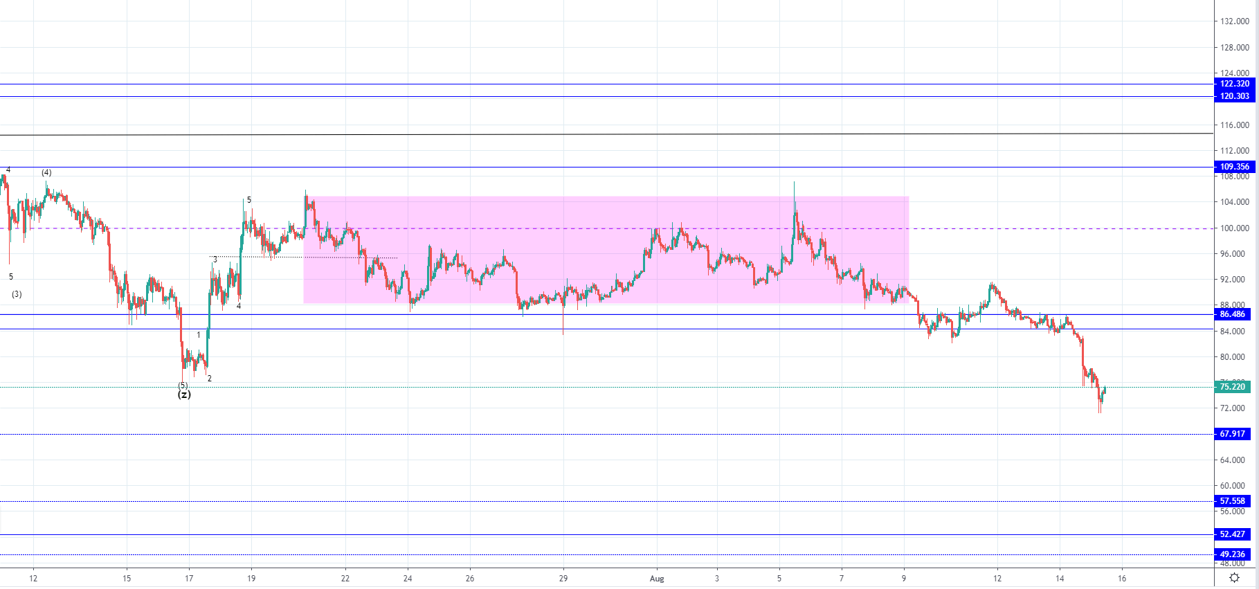 LTC and EOS - Breakout to the downside