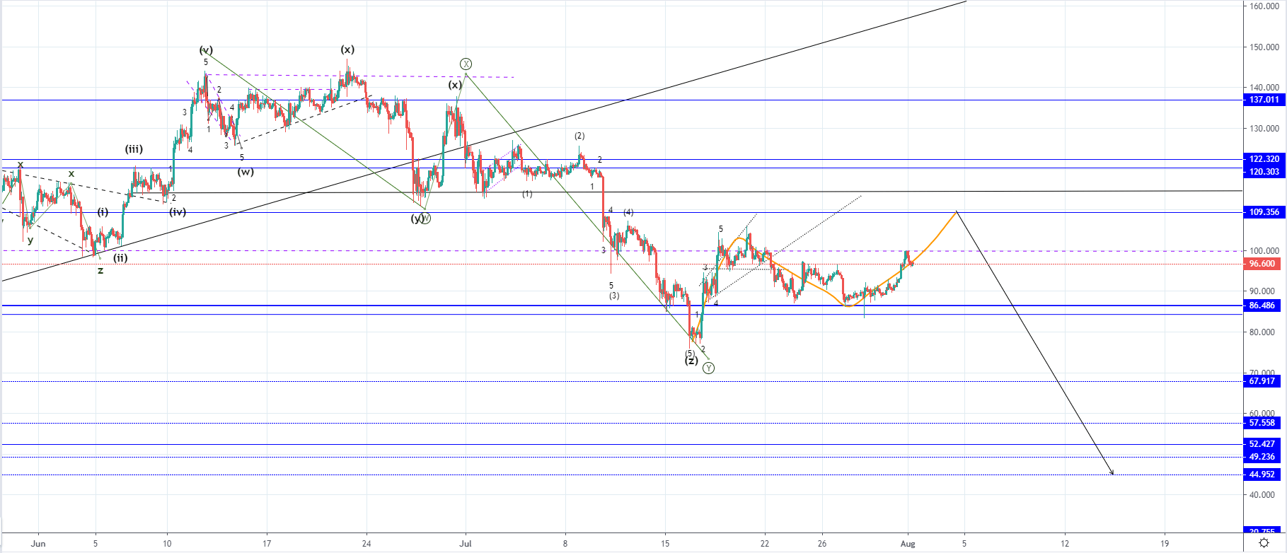 LTC and EOS - further recovery expected before the downtrend continues