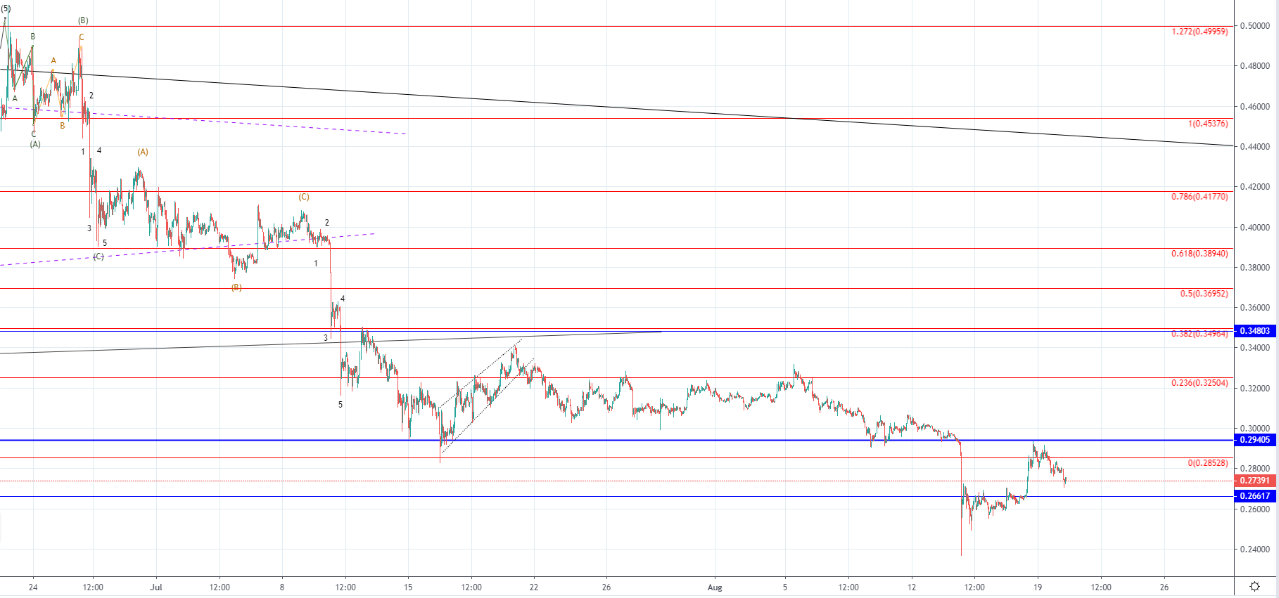 BTC and XRP - Downtrend likely to continue.