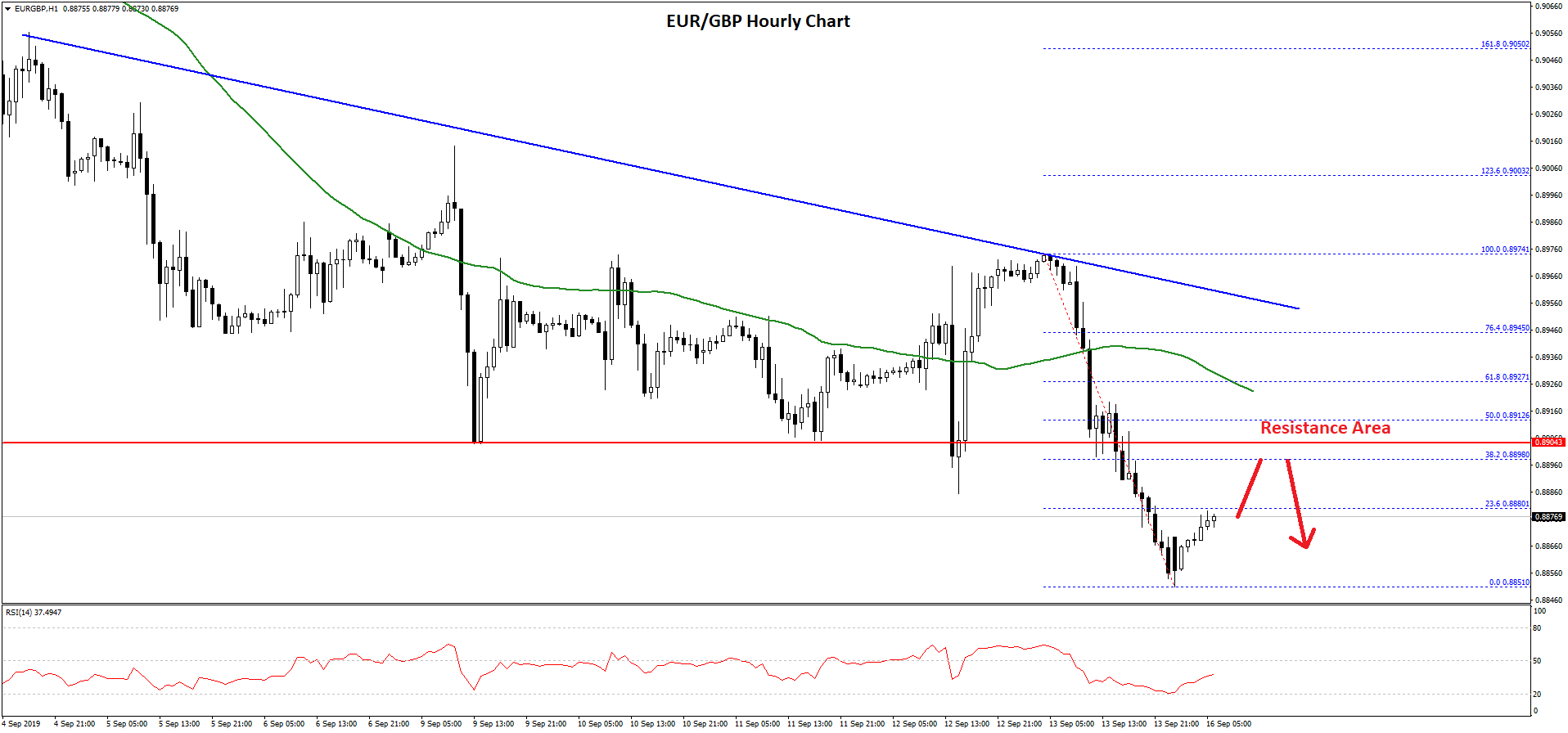 EUR/GBP Technical Analysis Chart