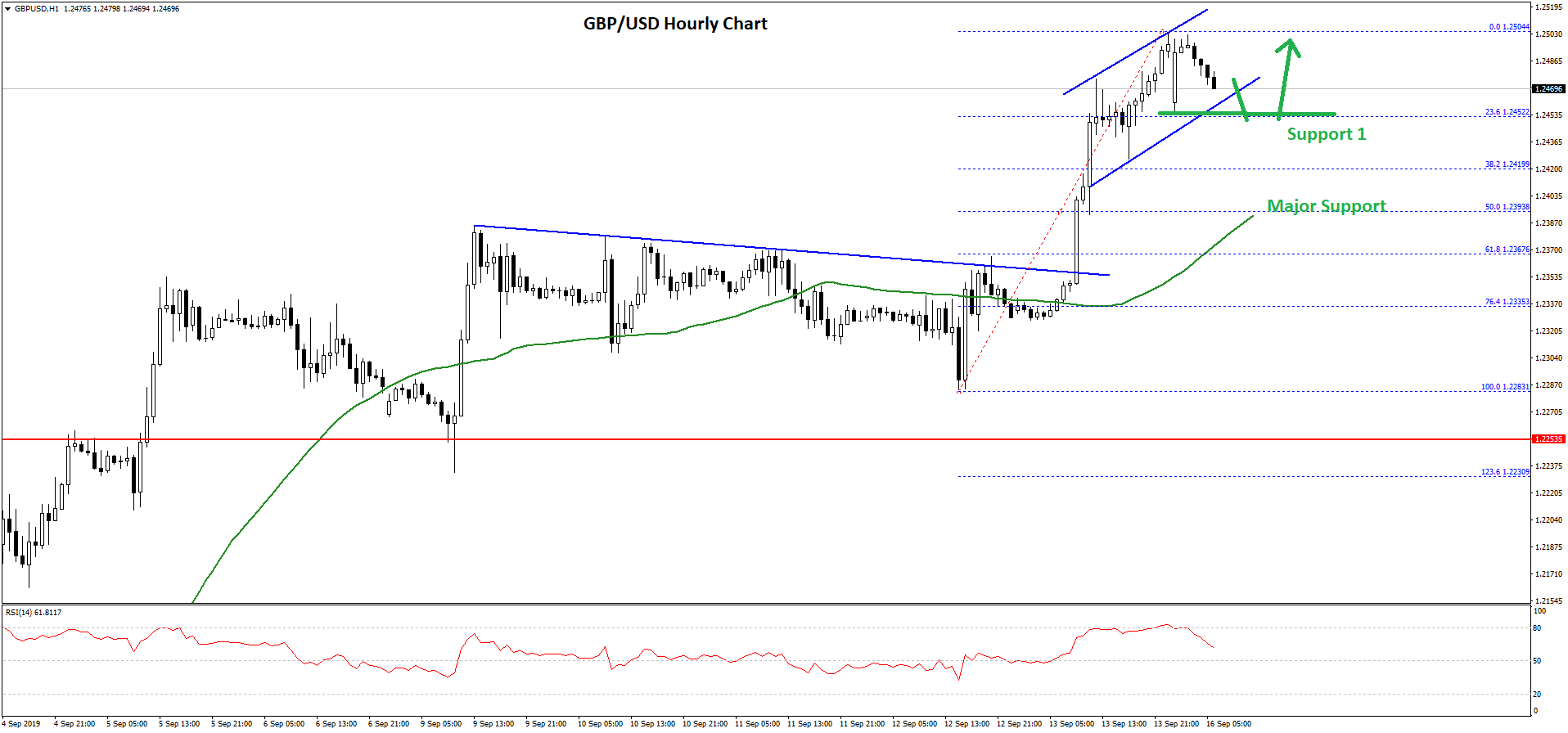 GBP/USD Technical Analysis British Pound Chart