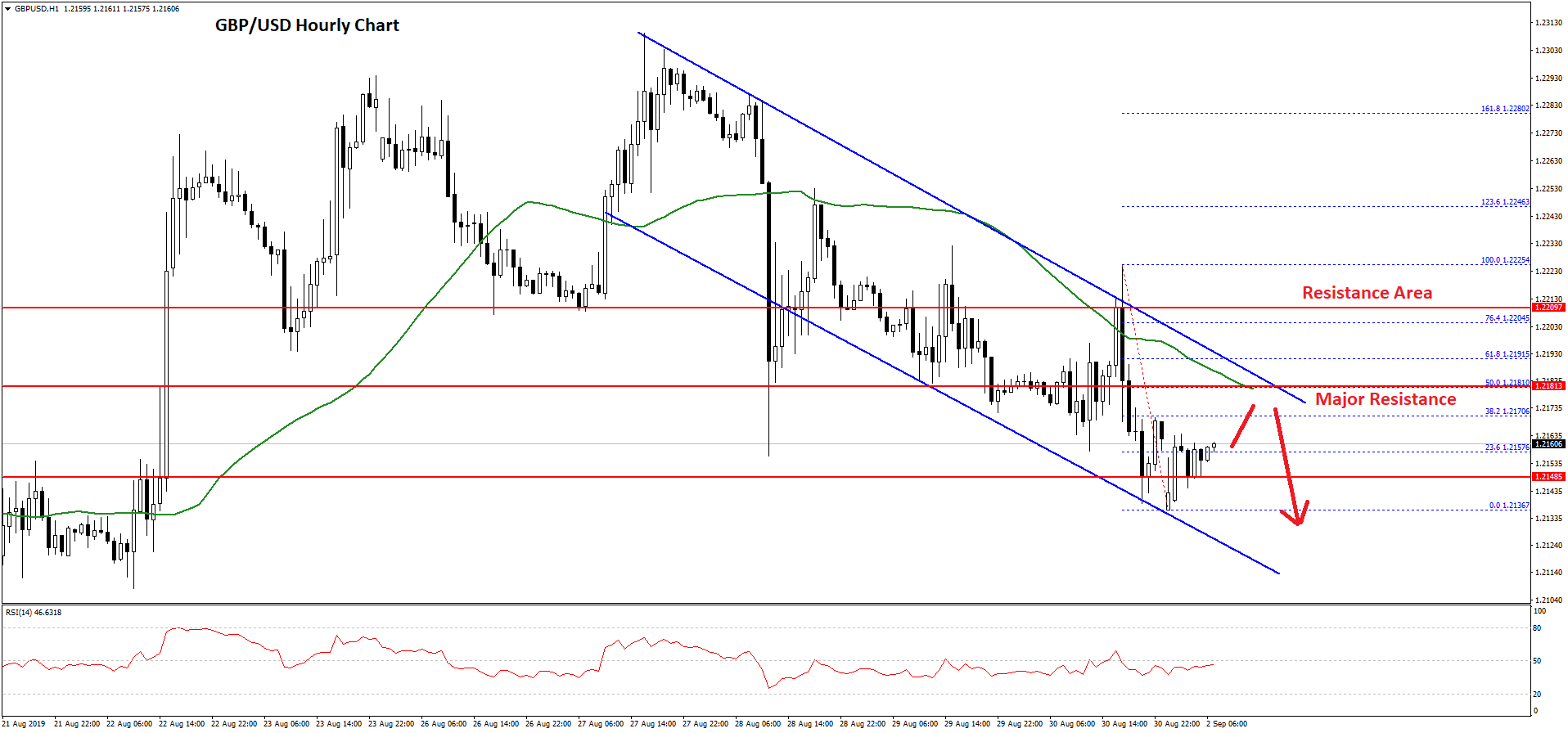 GBP/USD Technical Analysis British Pound US Dollar Chart