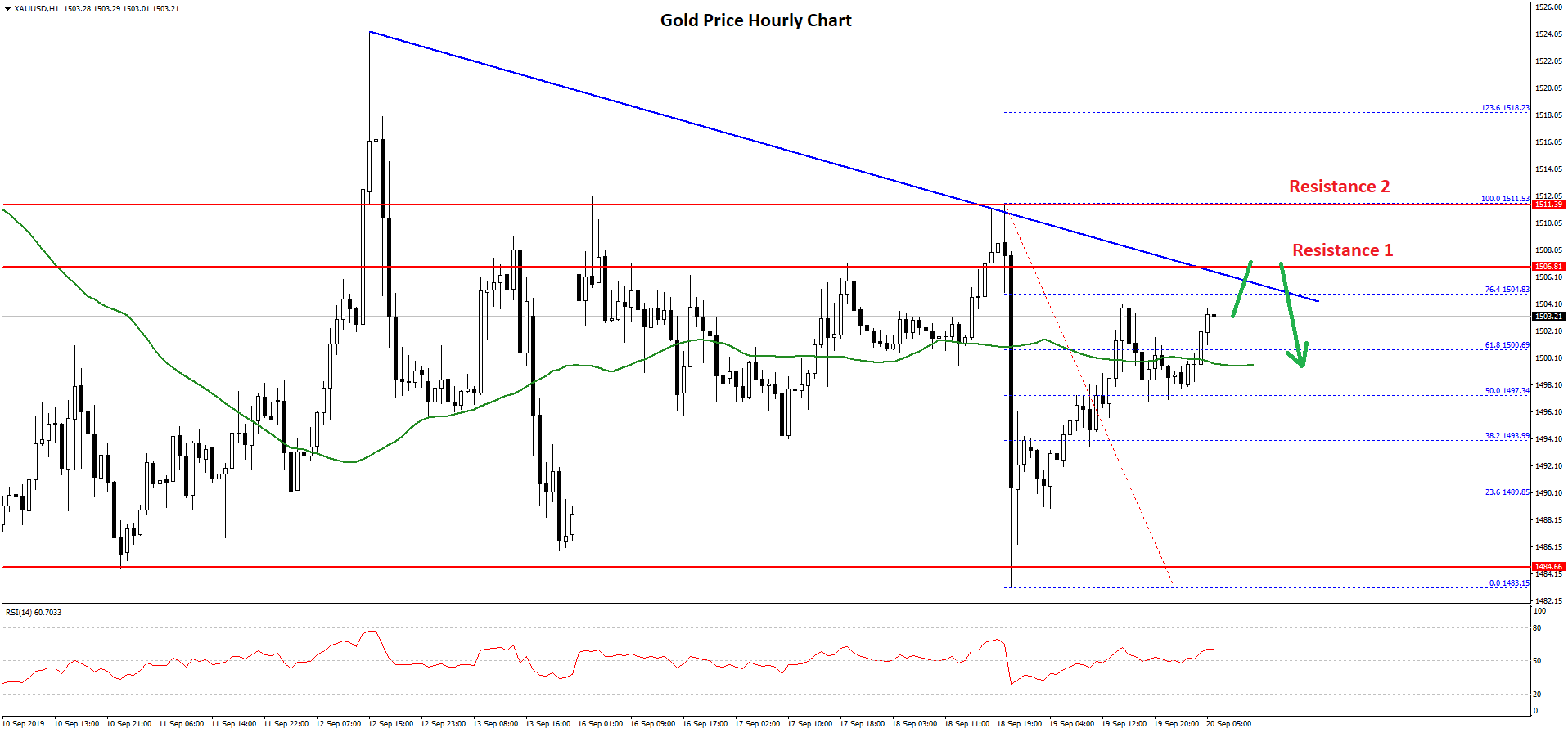Gold Price Technical Analysis Chart