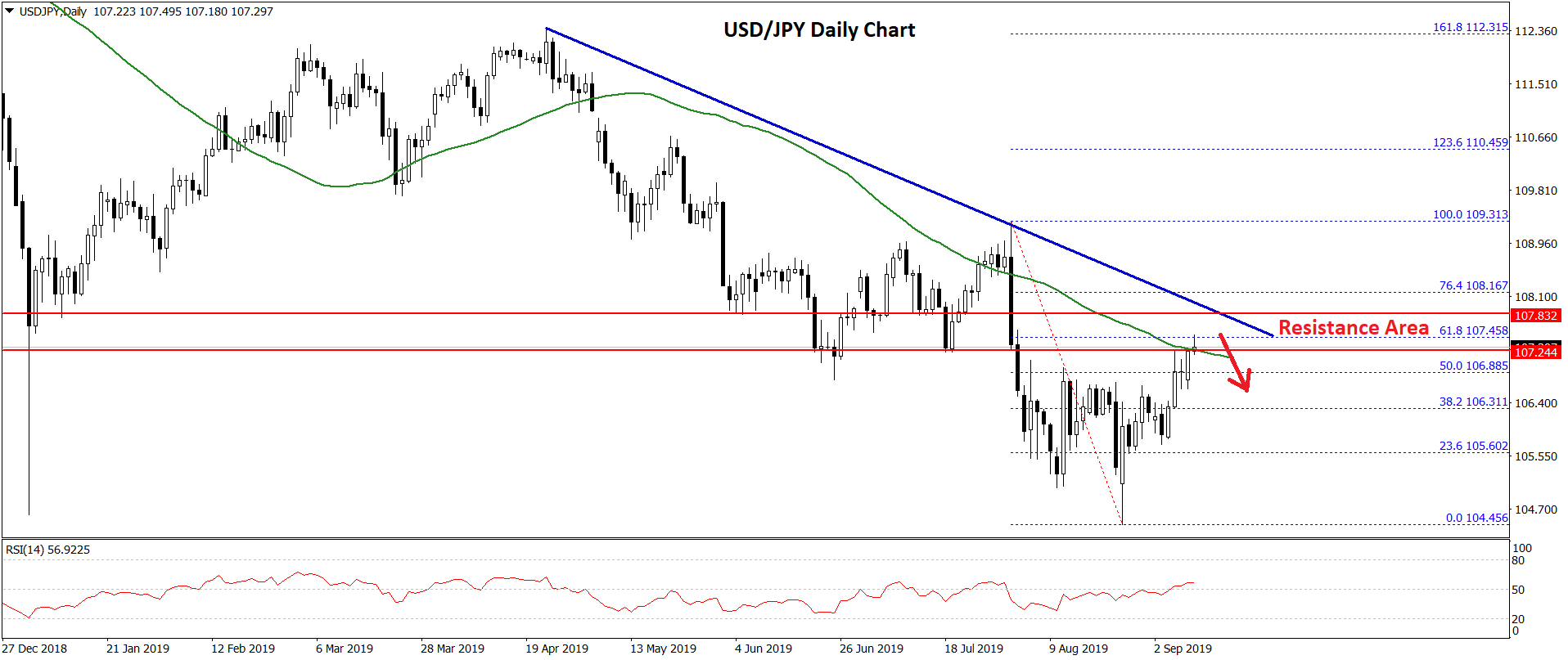 USD/JPY Technical Analysis US Dollar Japanese Yen