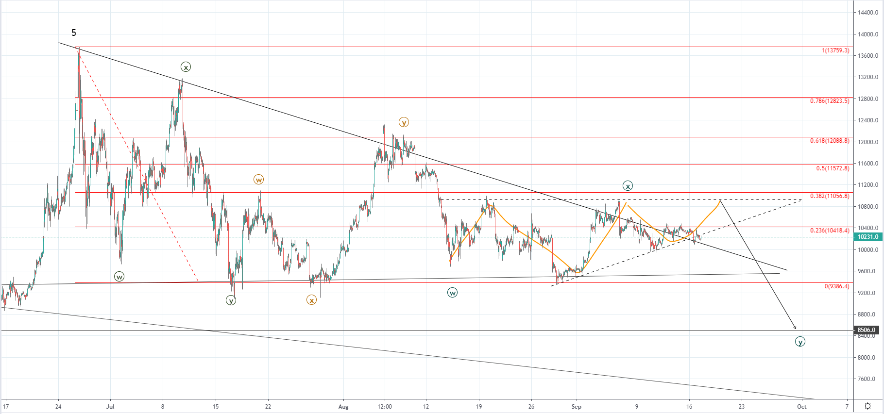 BTC still indecisive while XRP is looking bullish
