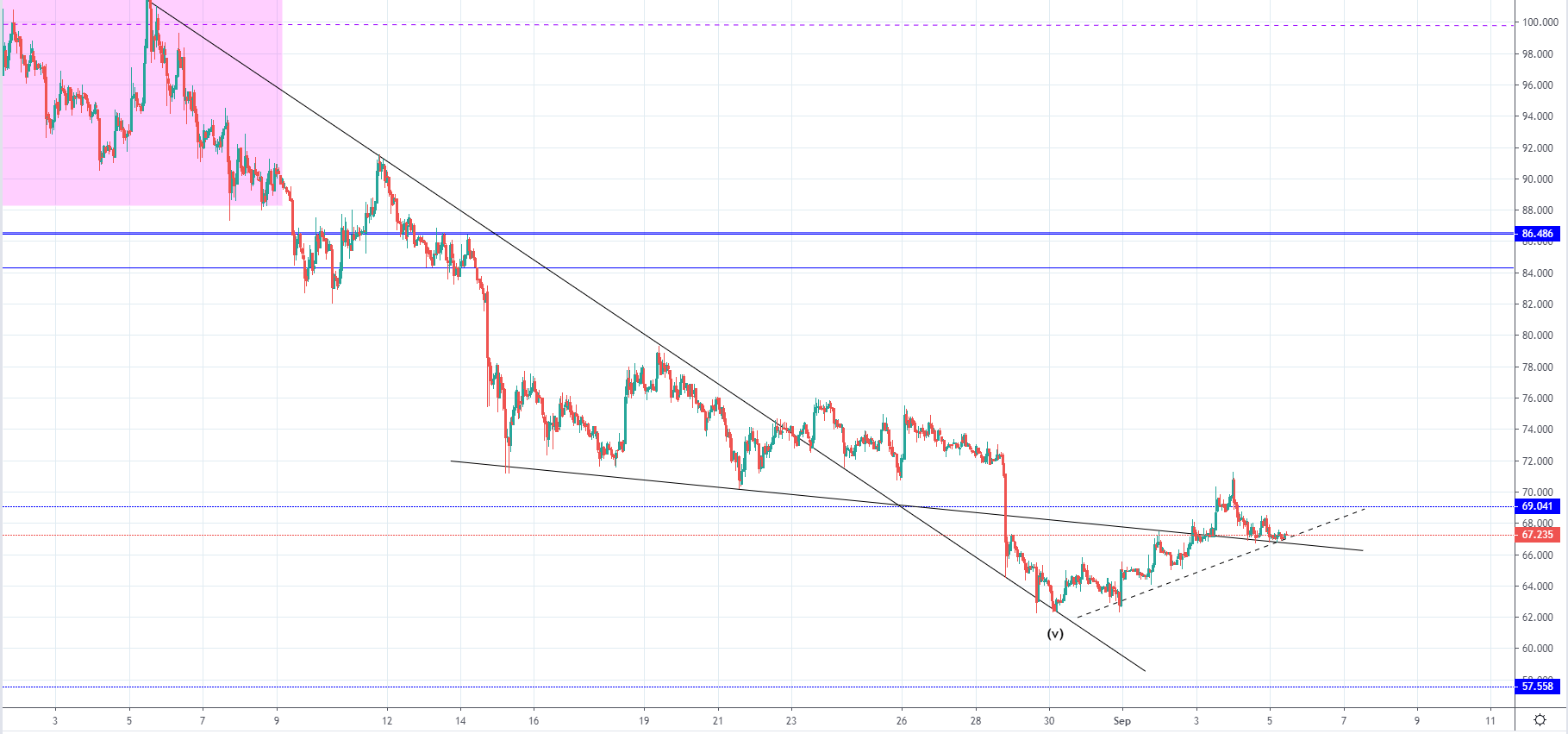 LTC and EOS - Recovery seen but it could be still a corrective one
