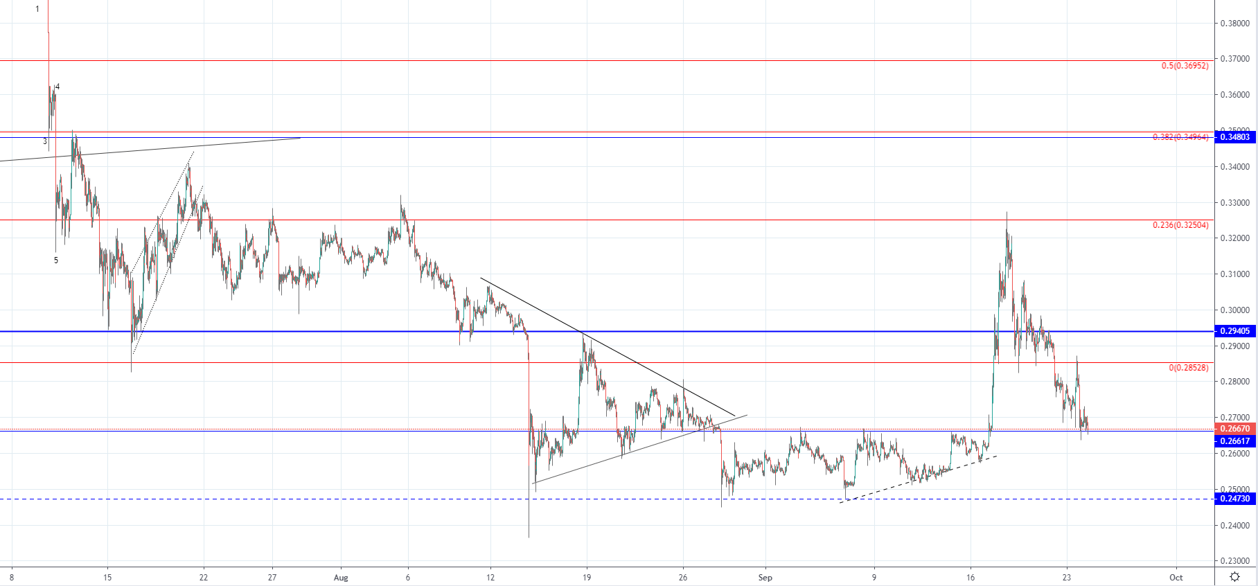 BTC and XRP - Significant support reached