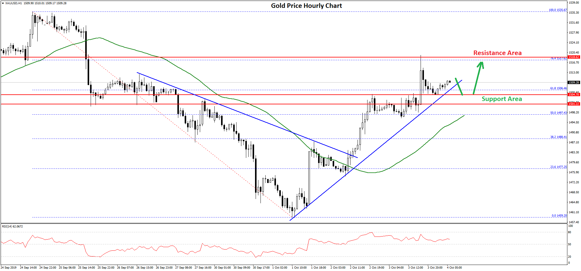 Gold Price Technical Analysis