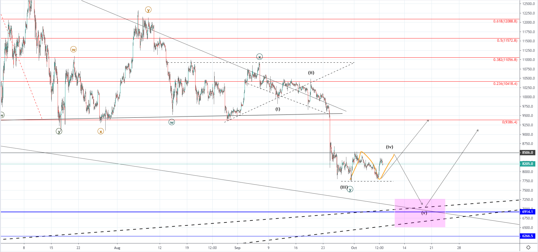 BTC and XRP - Lower lows expected but a recovery is soon to start