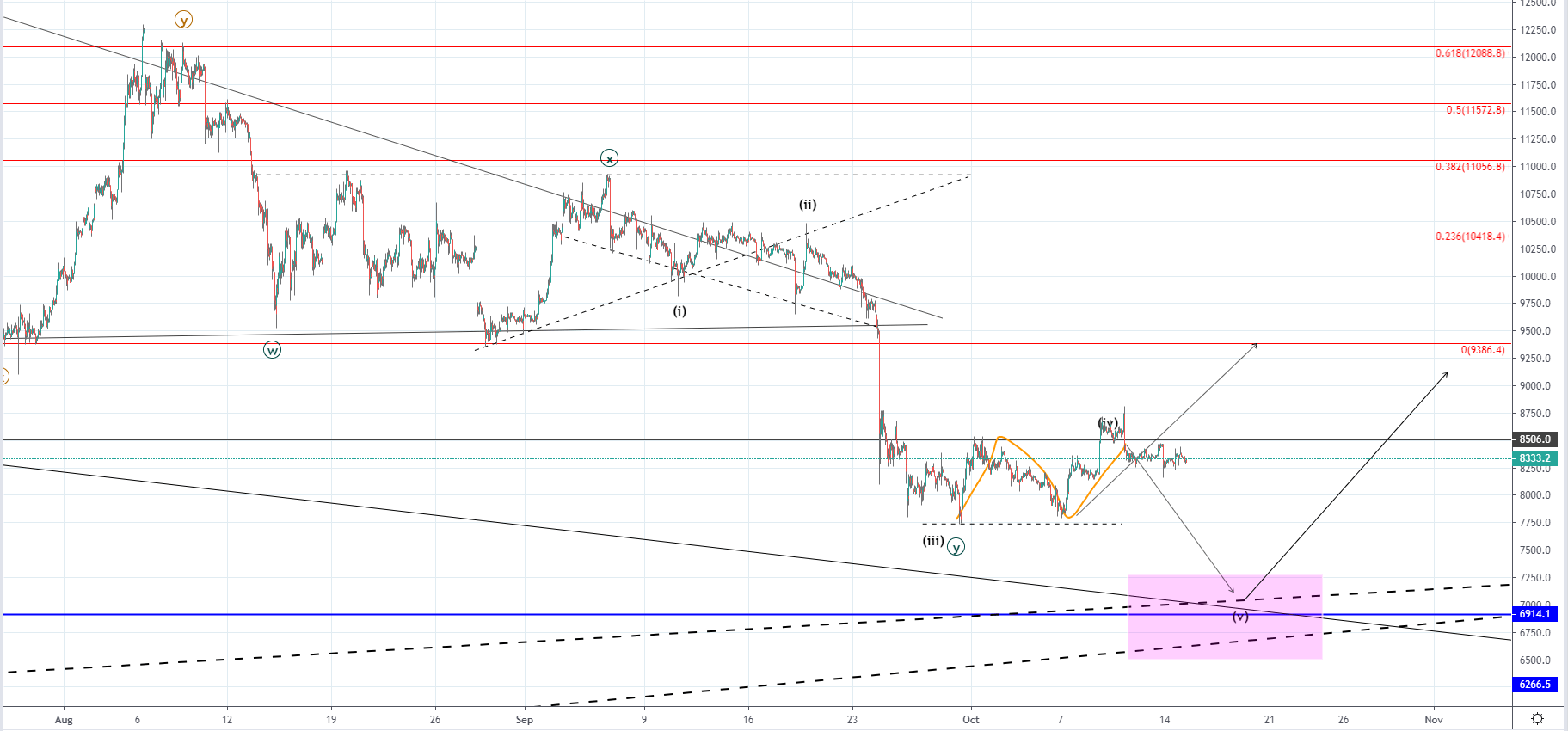 BTC and XRP - Are we seeing the start of the recovery?