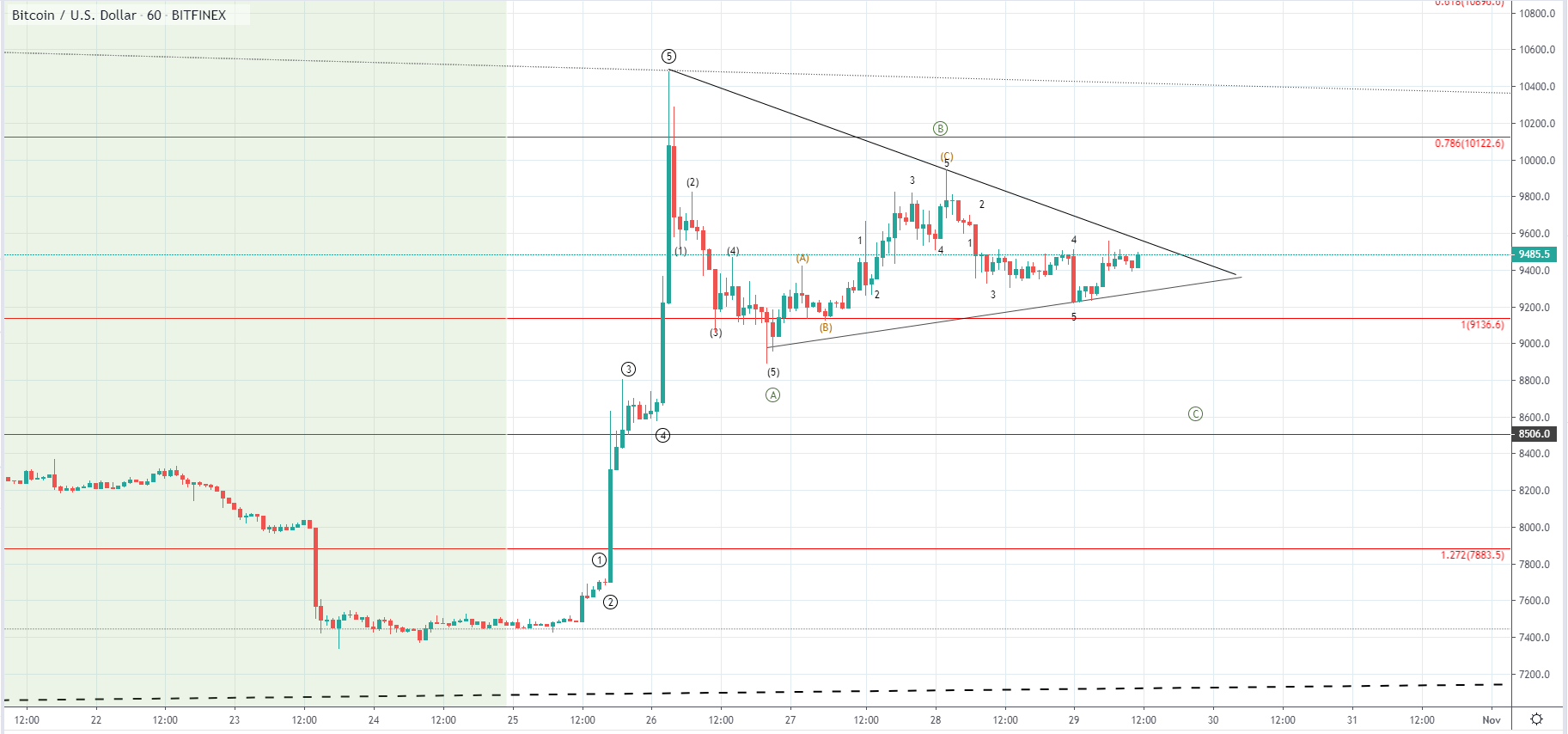 BTC and XRP - Bullish price action is likely to continue