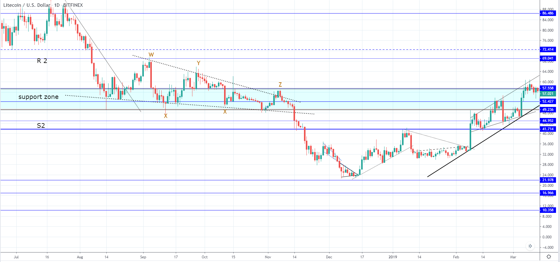 LTC and EOS - Further lows are expected