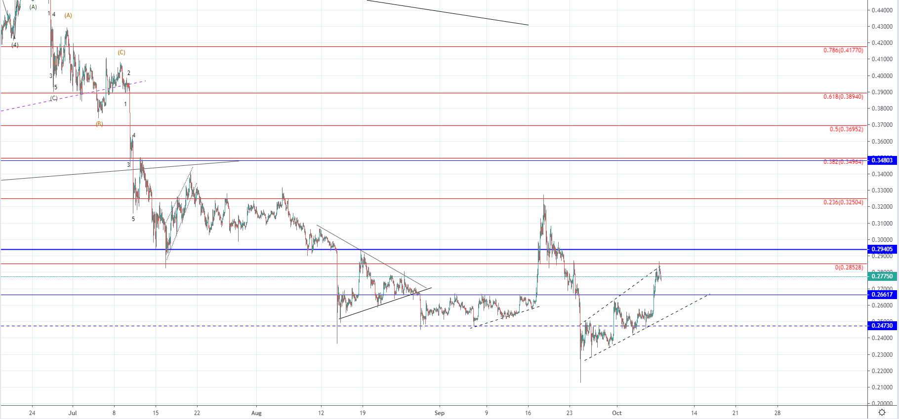 BTC and XRP - Lower lows expected but a recovery is soon to start