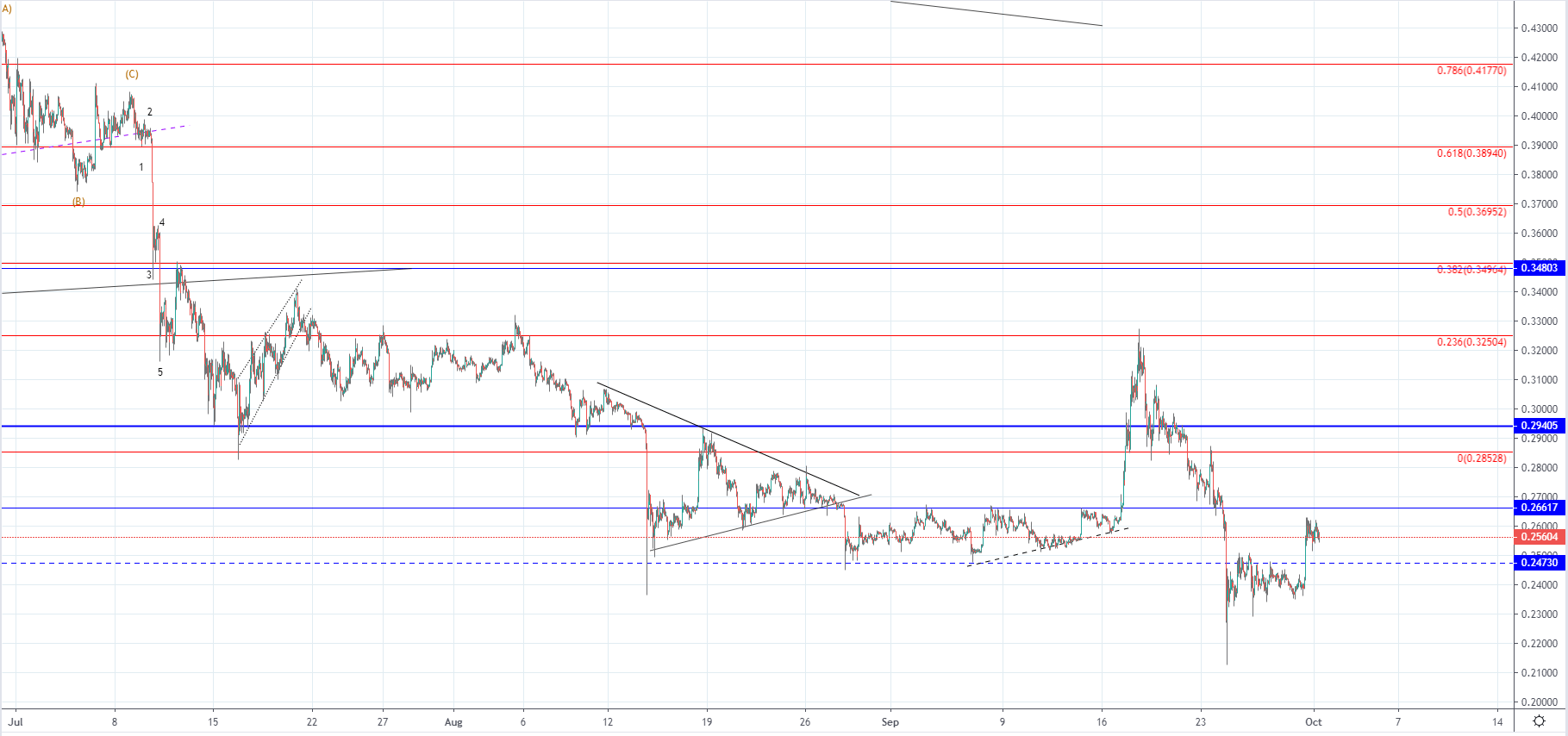 BTC and XRP - Recovery seen but it could still be corrective
