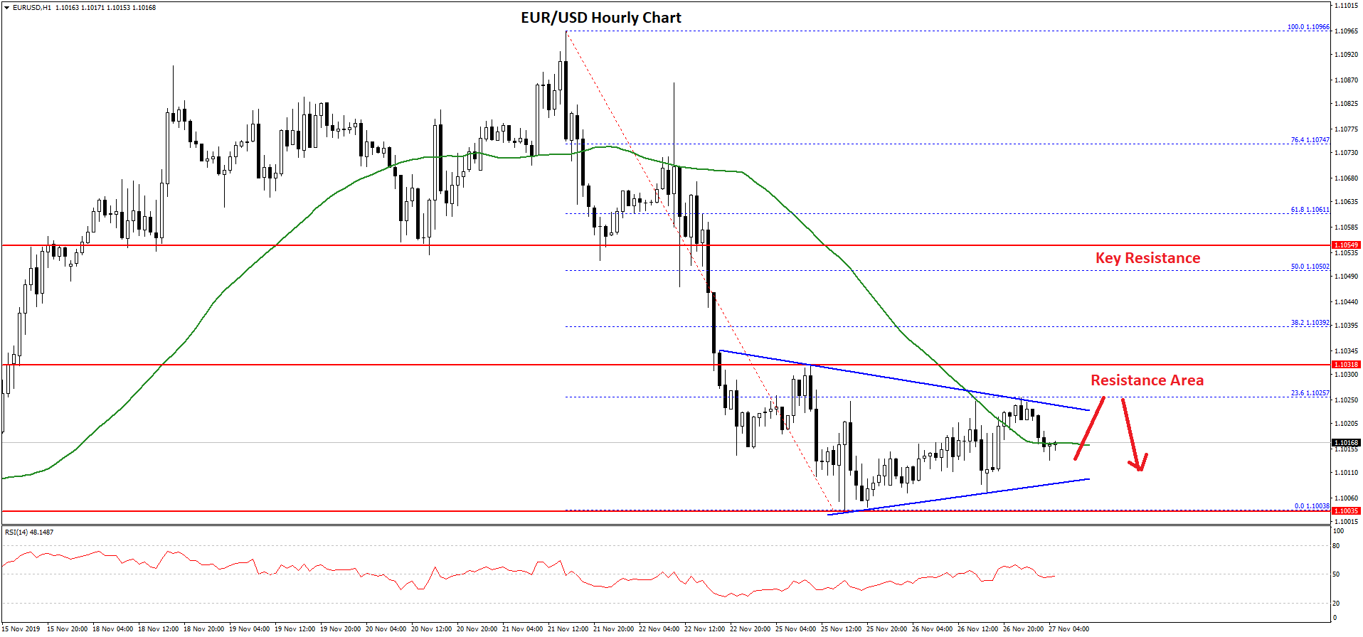 EUR/USD Could Extend Decline While USD/CHF Is Rising