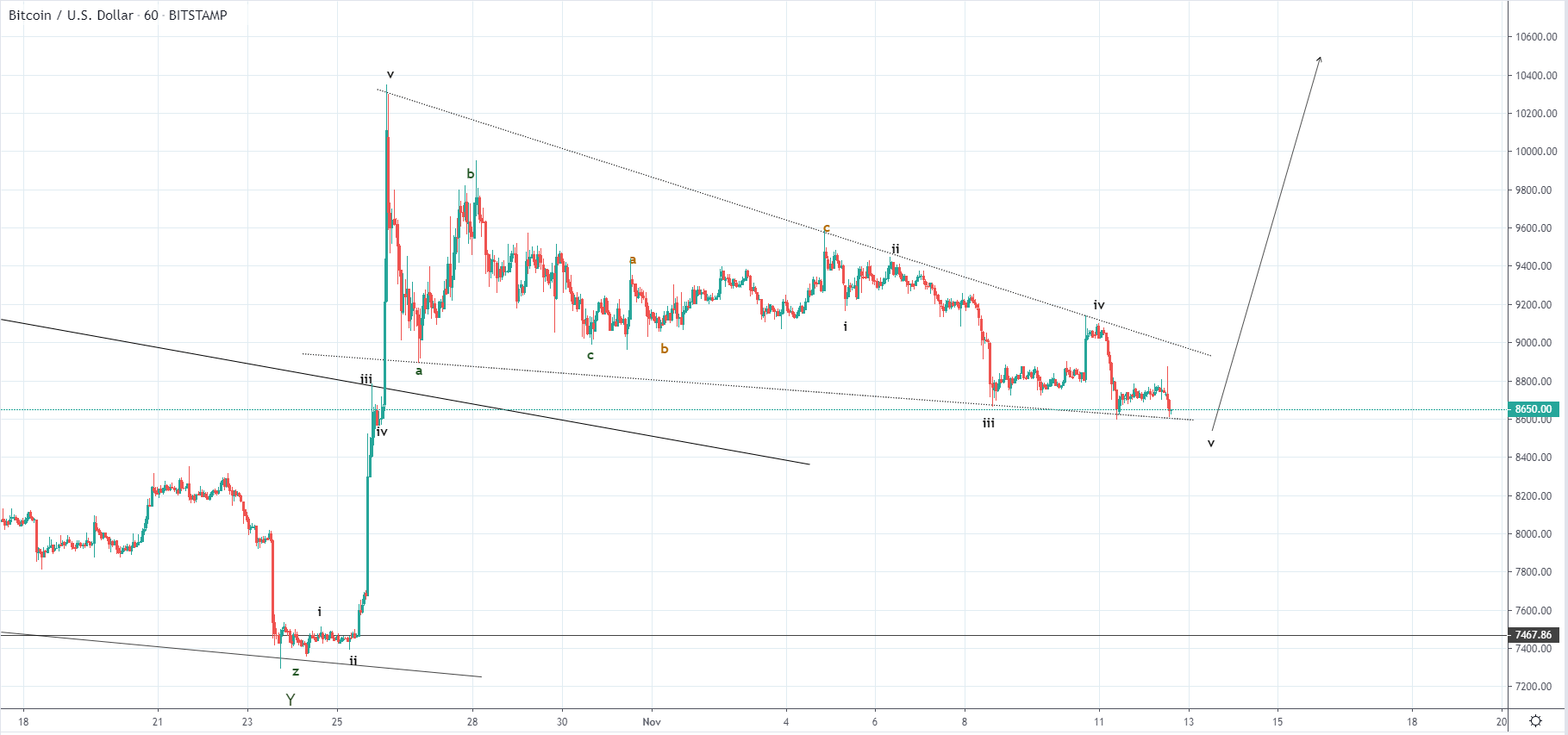 BTC and XRP - Still in a decline which is most likely a corrective one