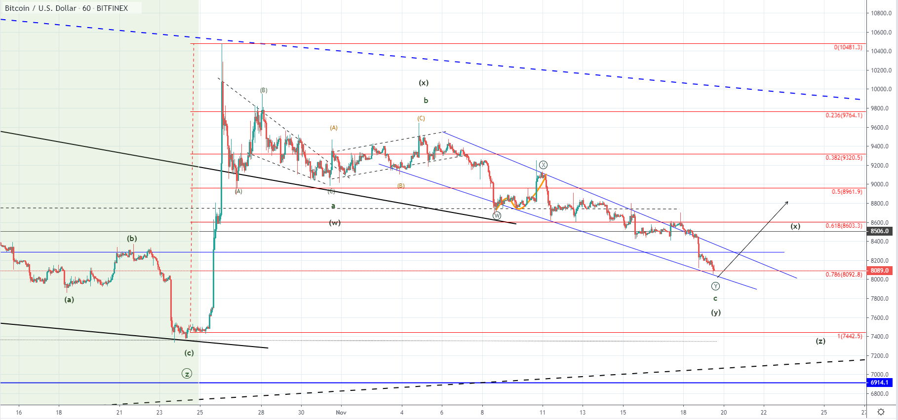 BTC and XRP - Has the correction ended?