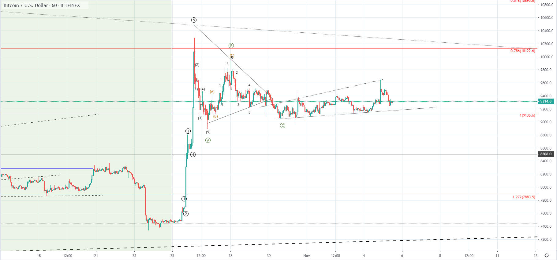 BTC/USD and XRP/USD moving sideways