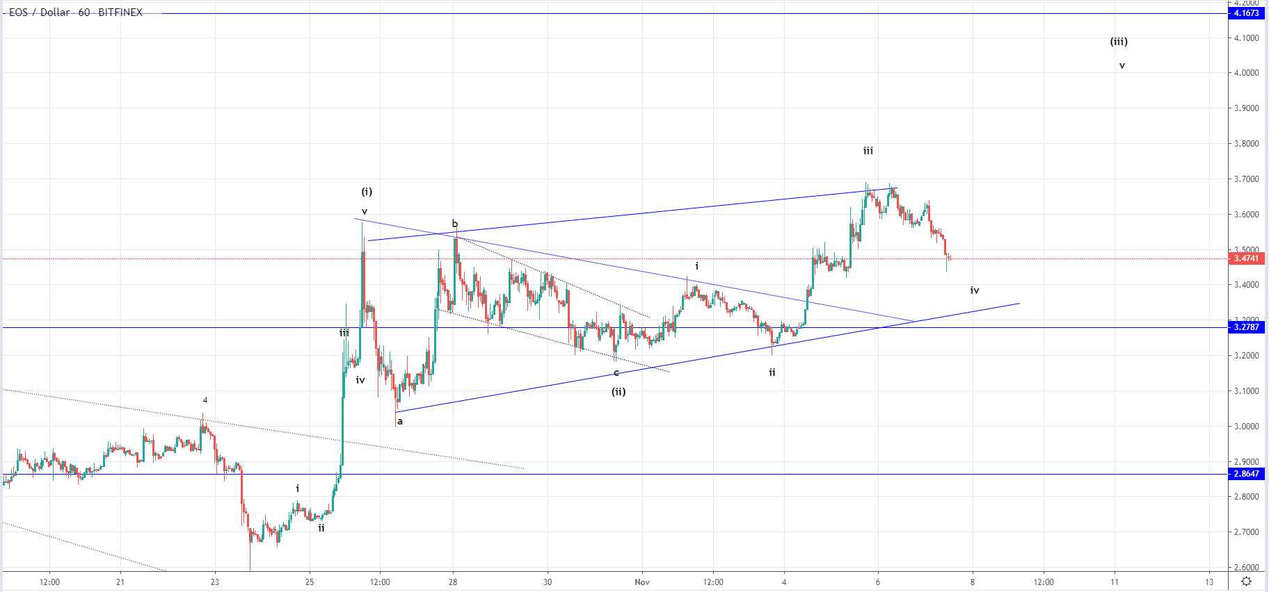 LTC and EOS - Breakout seen from the triangle but not from the ascending channel