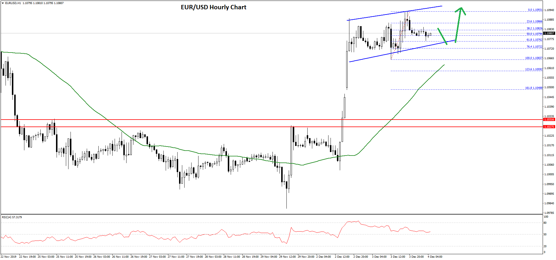 EUR/USD Technical Analysis Euro US Dollar