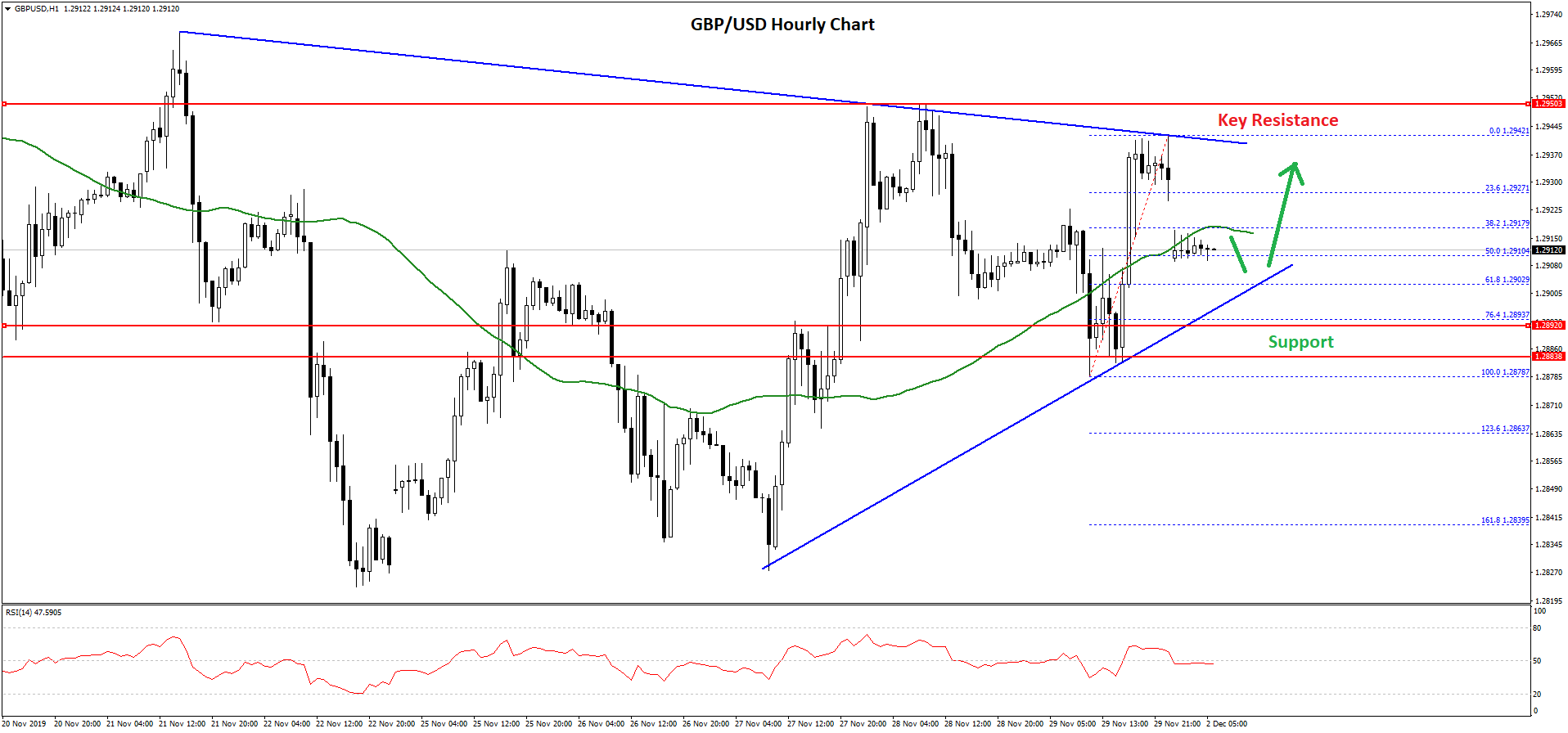 GBP/USD Technical Analysis British Pound