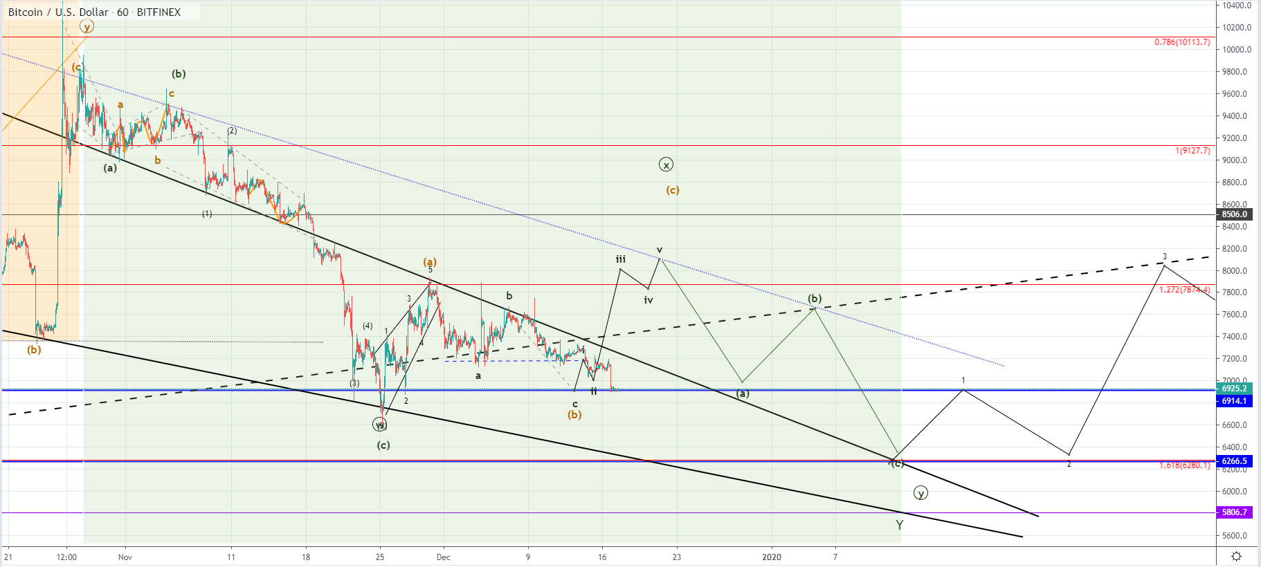 BTC and XRP - Interaction With Key Support Made, Recovery Coming Shortly