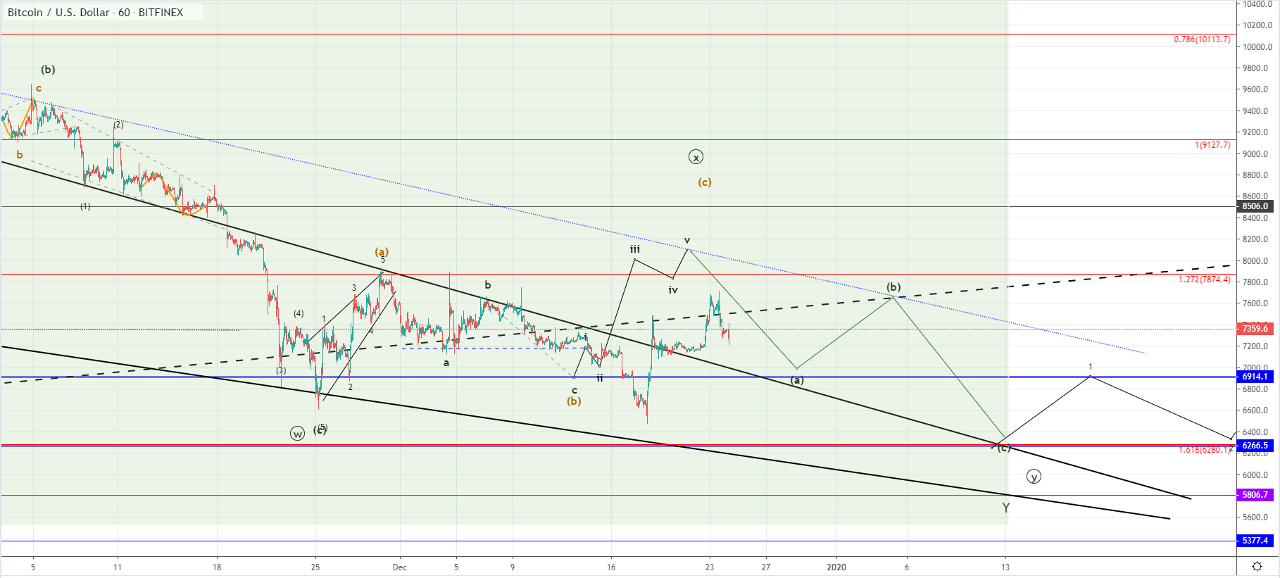 BTC and XRP - Increase could be corrective