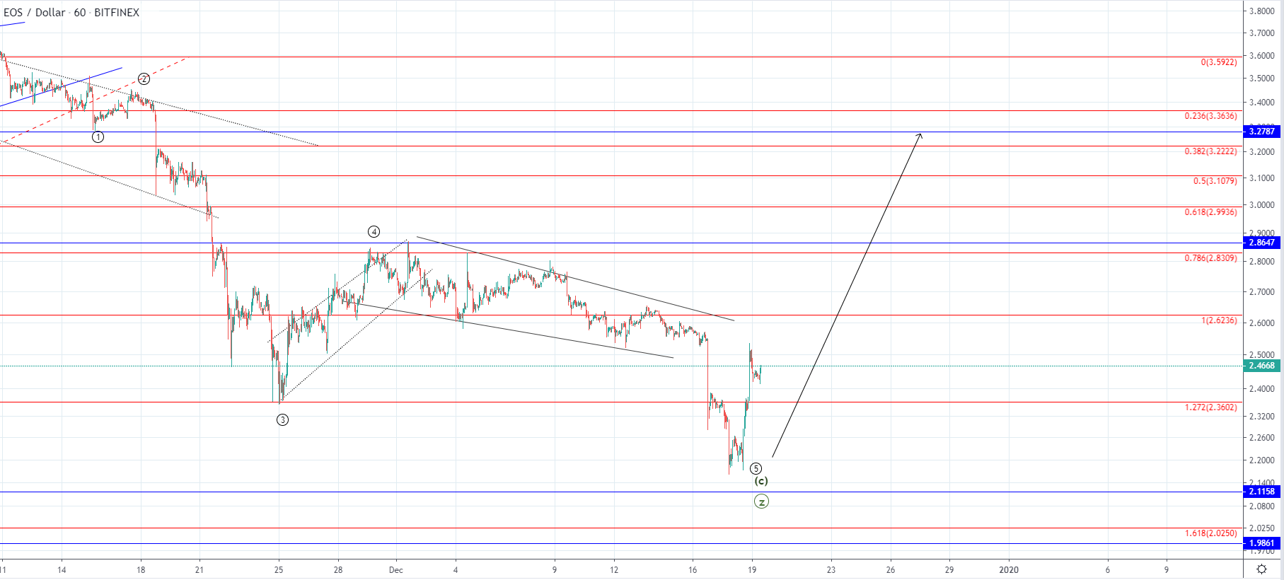 LTC and EOS - Has the expected recovery started?