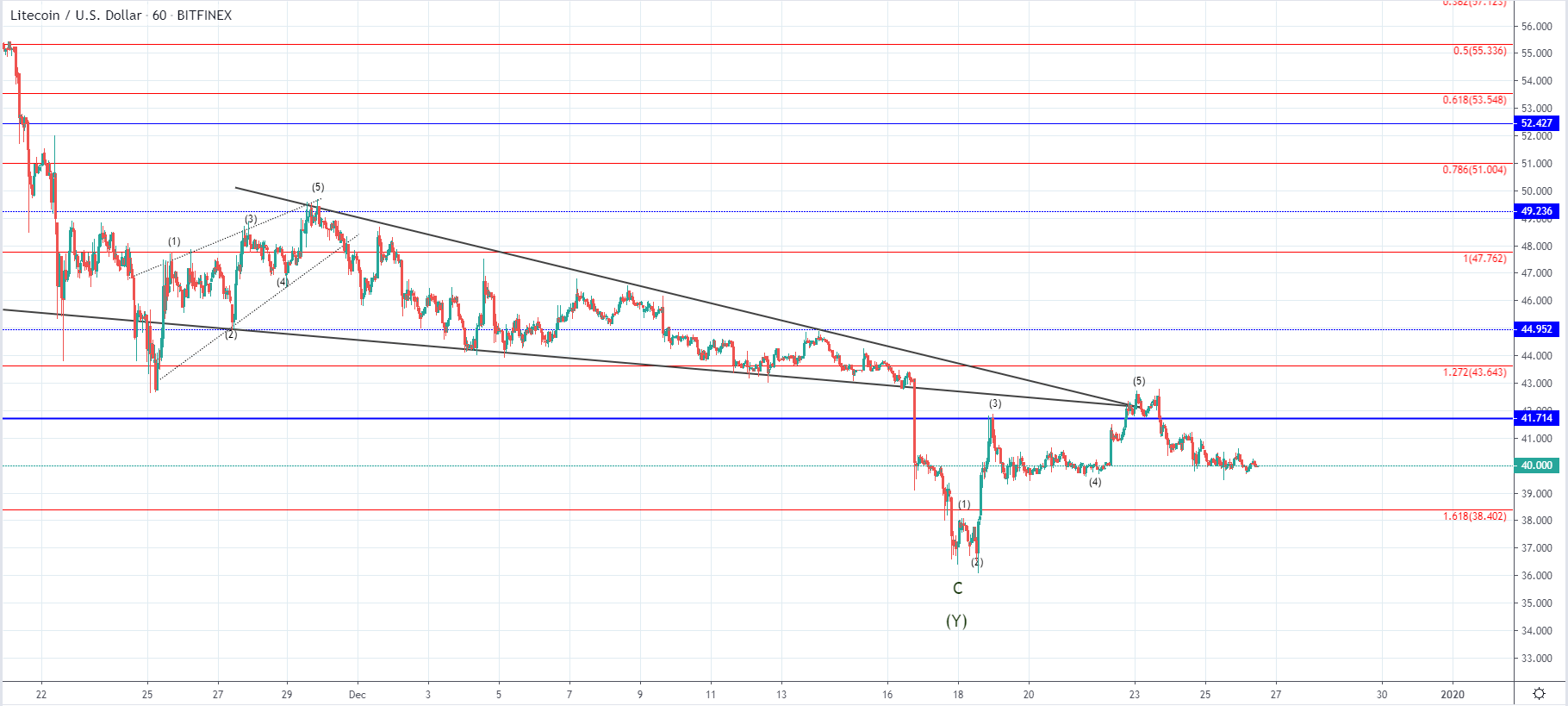 LTC and EOS - Starting impulse or a C wave?