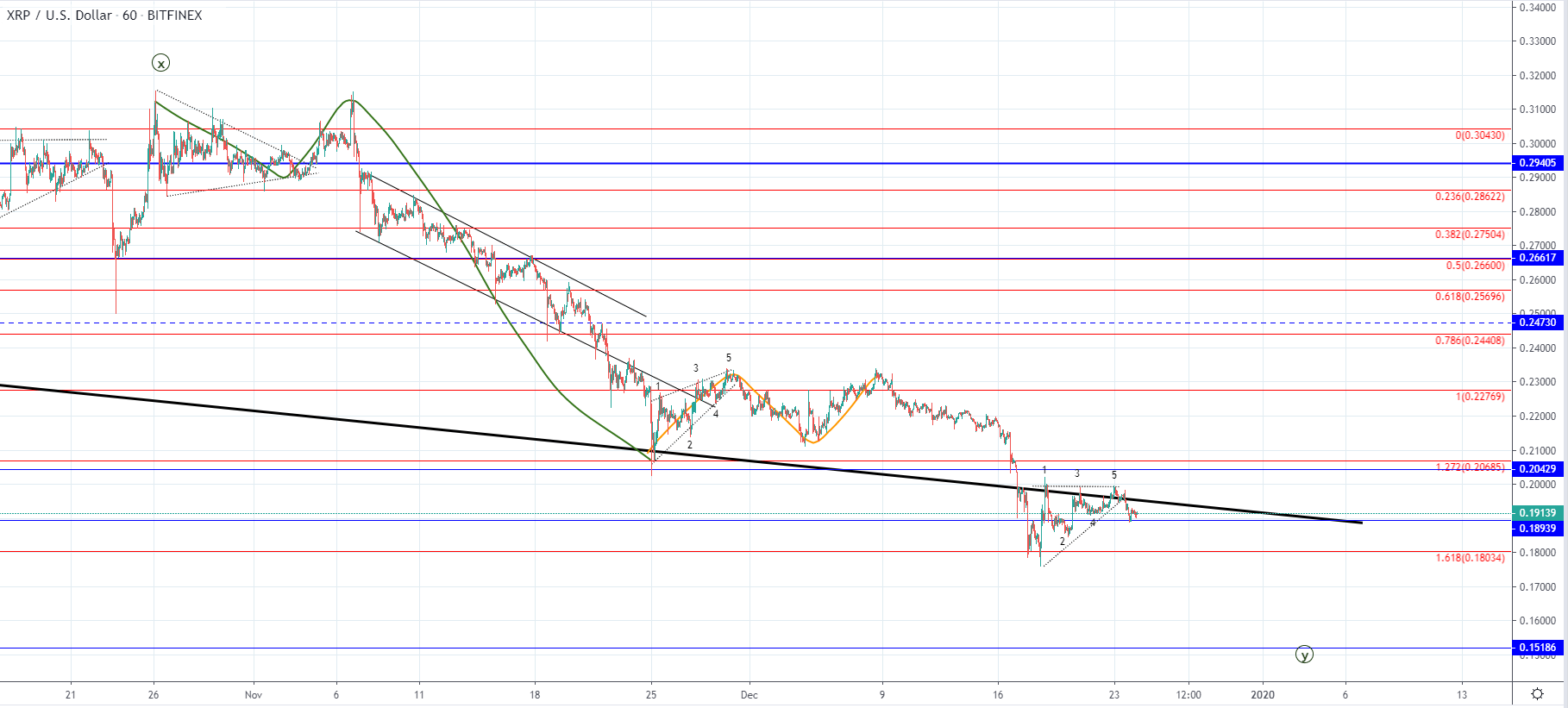 BTC and XRP - Increase could be corrective