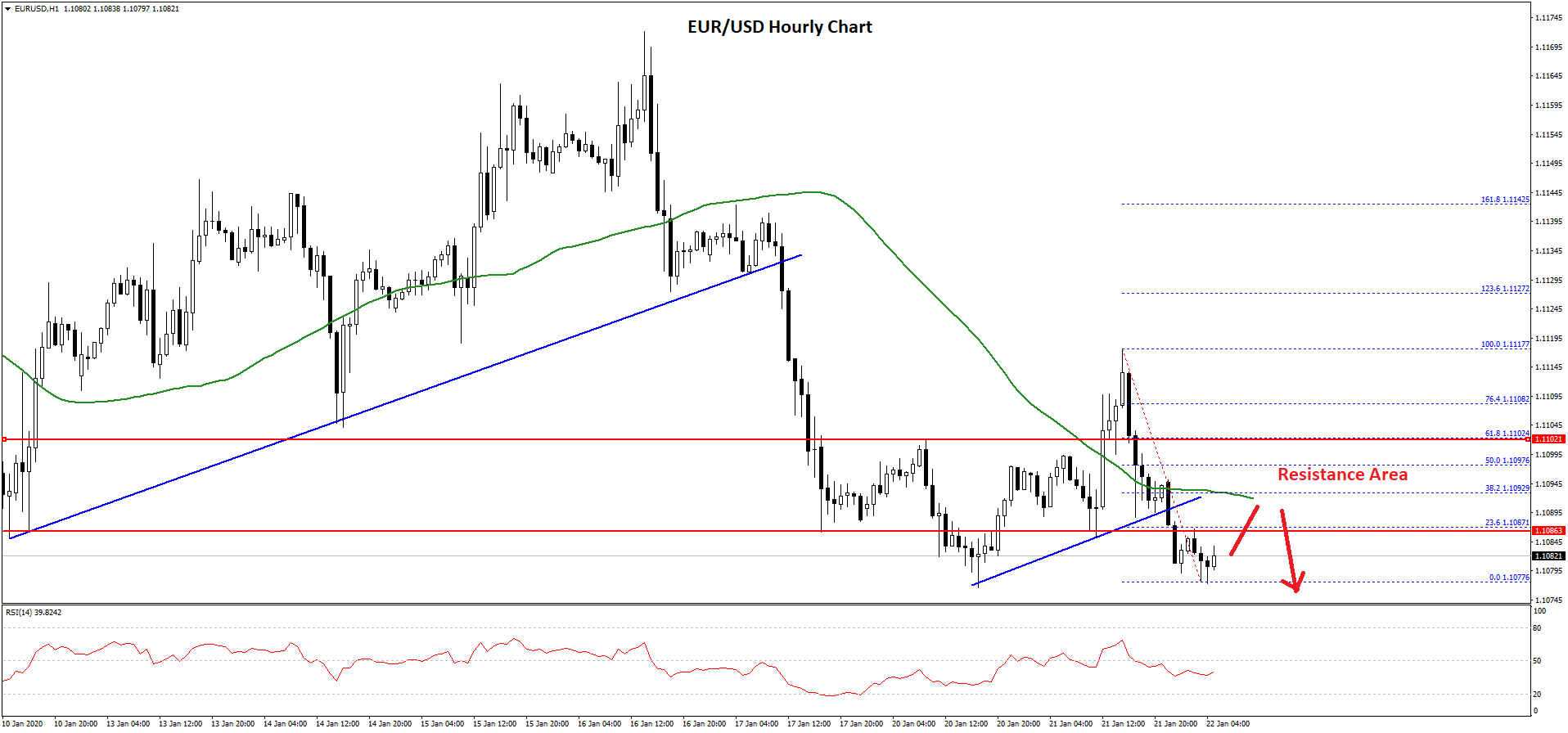 EUR/USD Technical Analysis Euro Dollar