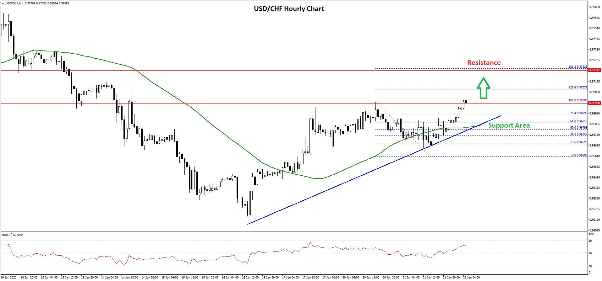 USD/CHF Technical Analysis Dollar Swiss Franc