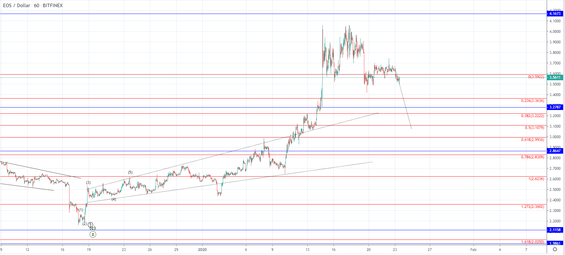 EOS/USD and LTC/USD - Further decline expected
