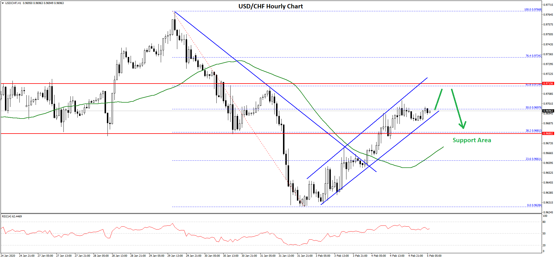 USD/CHF Technical Analysis US Dollar Swiss Franc