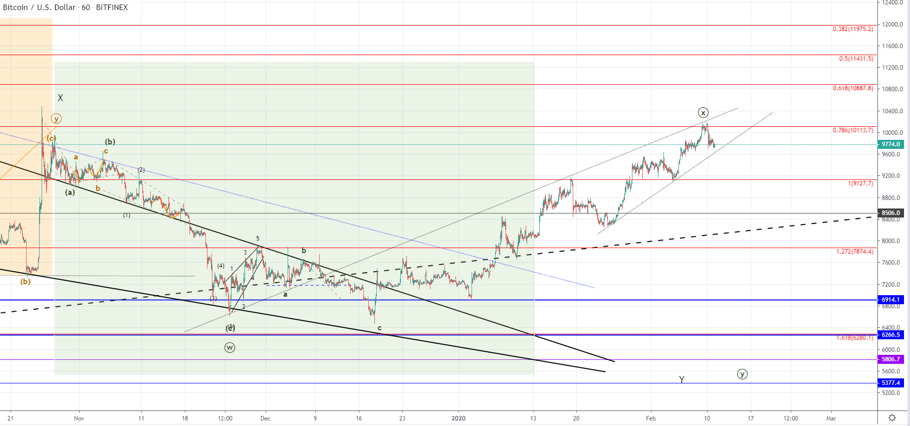 BTC and XRP - Retracement soon expected