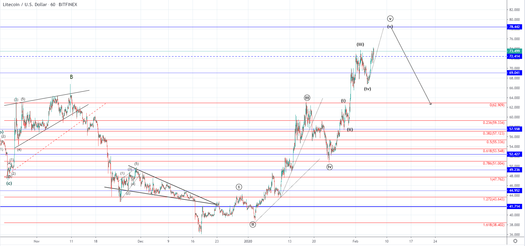 LTC/USD and EOS/USD - Further increase expected but not for long