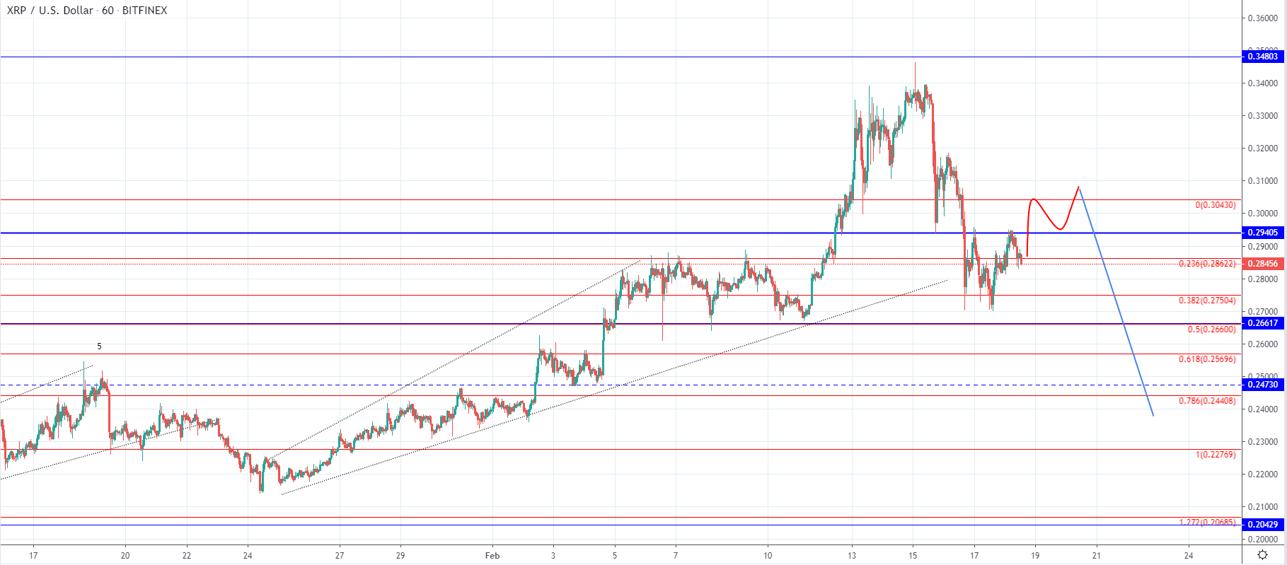 BTC and XRP - Further downside expected