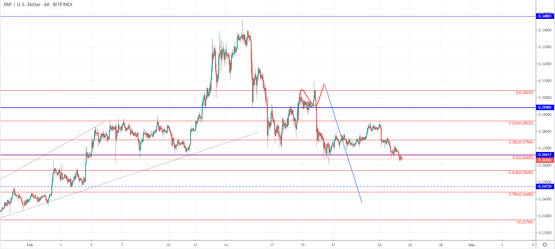BTC and XRP - Downside expected as significant support has been breached