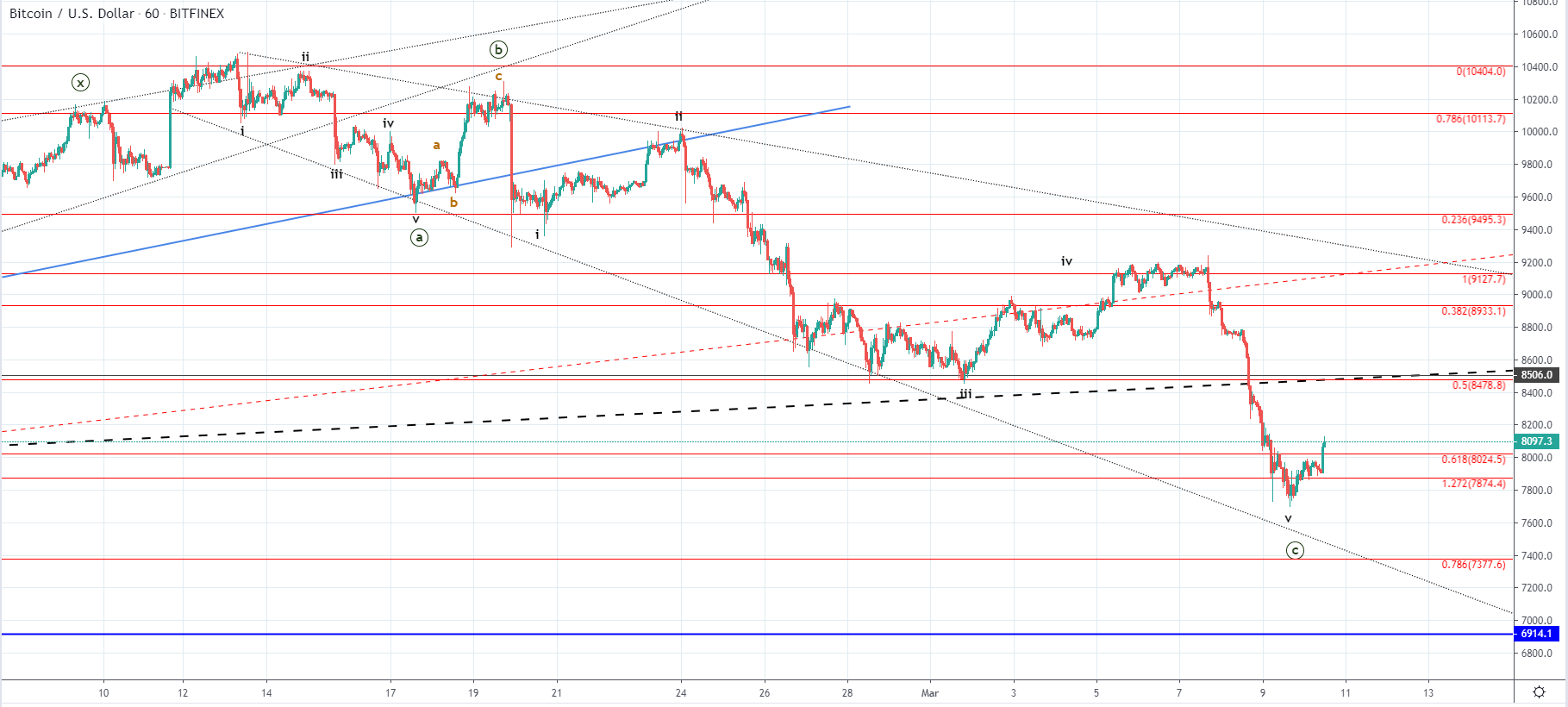 BTC and XRP - Correction likely ended