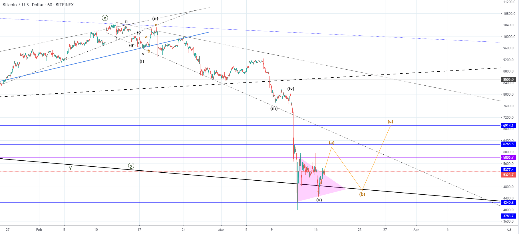 BTC and XRP - Corrective recovery expected