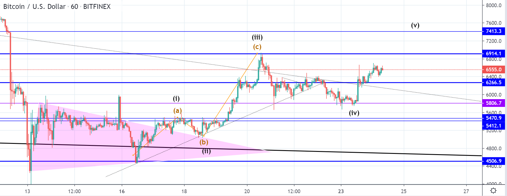 BTC and XRP - Bullish momentum could indicate longer-term recovery